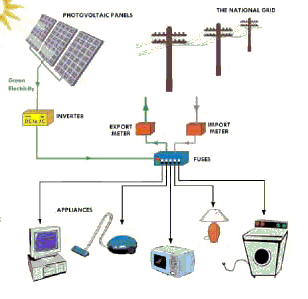 Finding Solar Power Batteries For Your Home